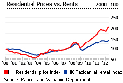 Hong Kong residential prices compared with rent graph